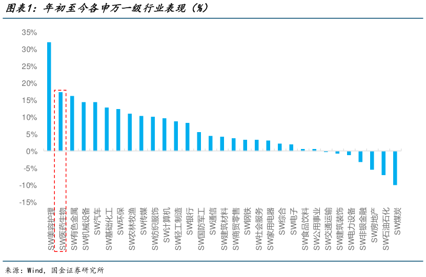 想关注一下年初至今各申万一级行业表现（%）