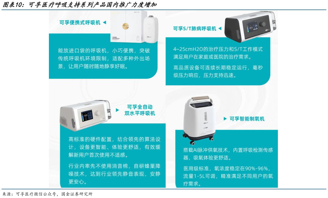 想问下各位网友可孚医疗呼吸支持系列产品国内推广力度增加