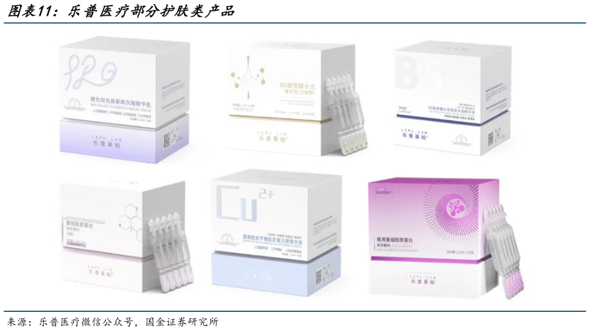 想关注一下乐普医疗部分护肤类产品
