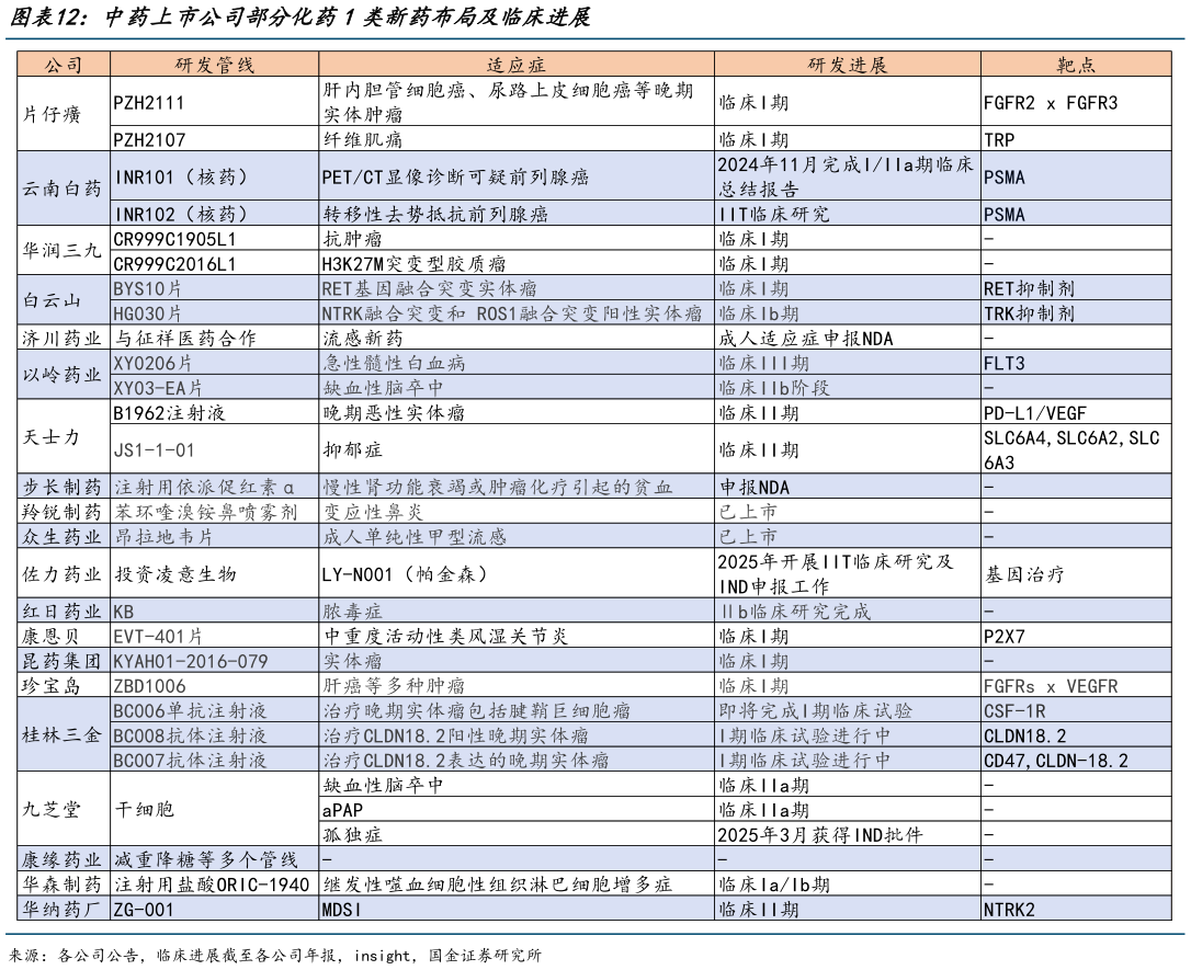 怎样理解中药上市公司部分化药1类新药布局及临床进展