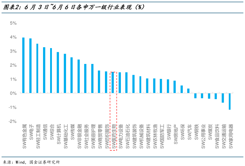 怎样理解6月3日6月6日各申万一级行业表现（%）