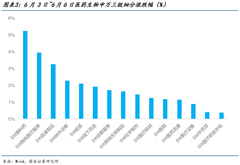 你知道6月3日6月6日医药生物申万三级细分涨跌幅（%）