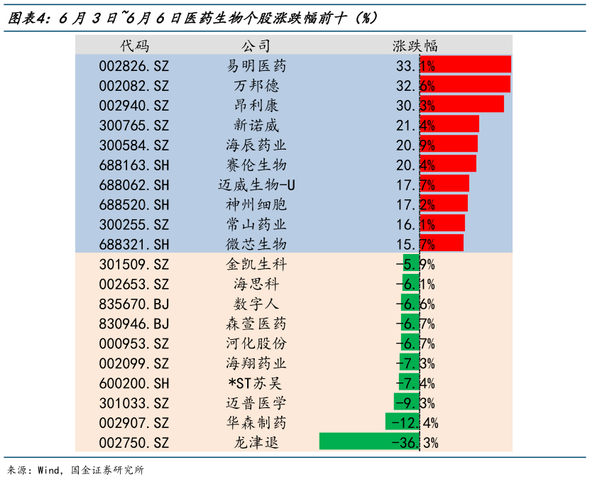 如何了解6月3日6月6日医药生物个股涨跌幅前十（%）