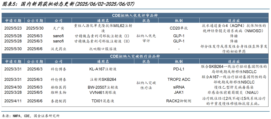 如何了解国内新药获批动态更新20250602-20250607