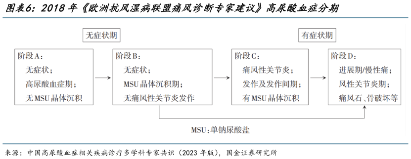 想问下各位网友2018年欧洲抗风湿病联盟痛风诊断专家建议高尿酸血症分期