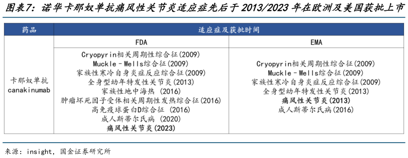 想关注一下诺华卡那奴单抗痛风性关节炎适应症先后于20132023年在欧洲及美国获批上市
