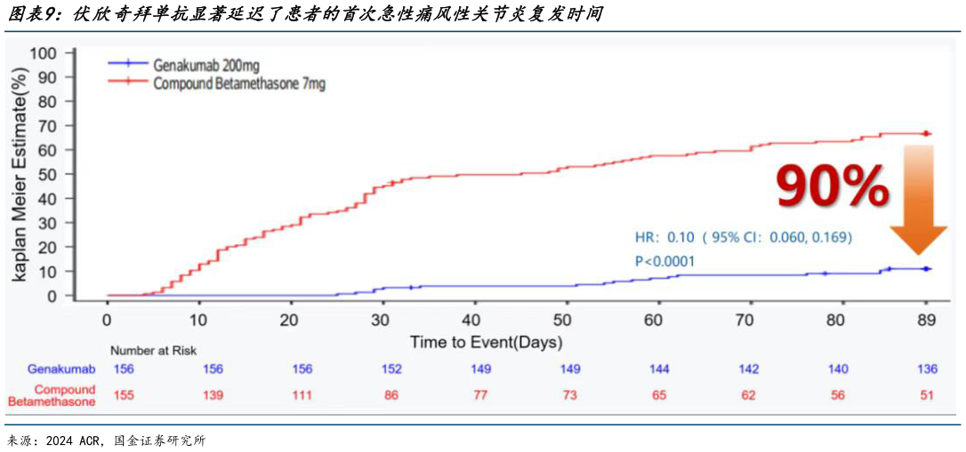 各位网友请教一下伏欣奇拜单抗显著延迟了患者的首次急性痛风性关节炎复发时间
