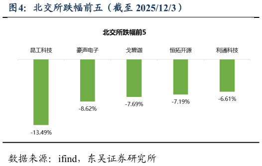 如何了解北交所跌幅前五（截至 2025123）
