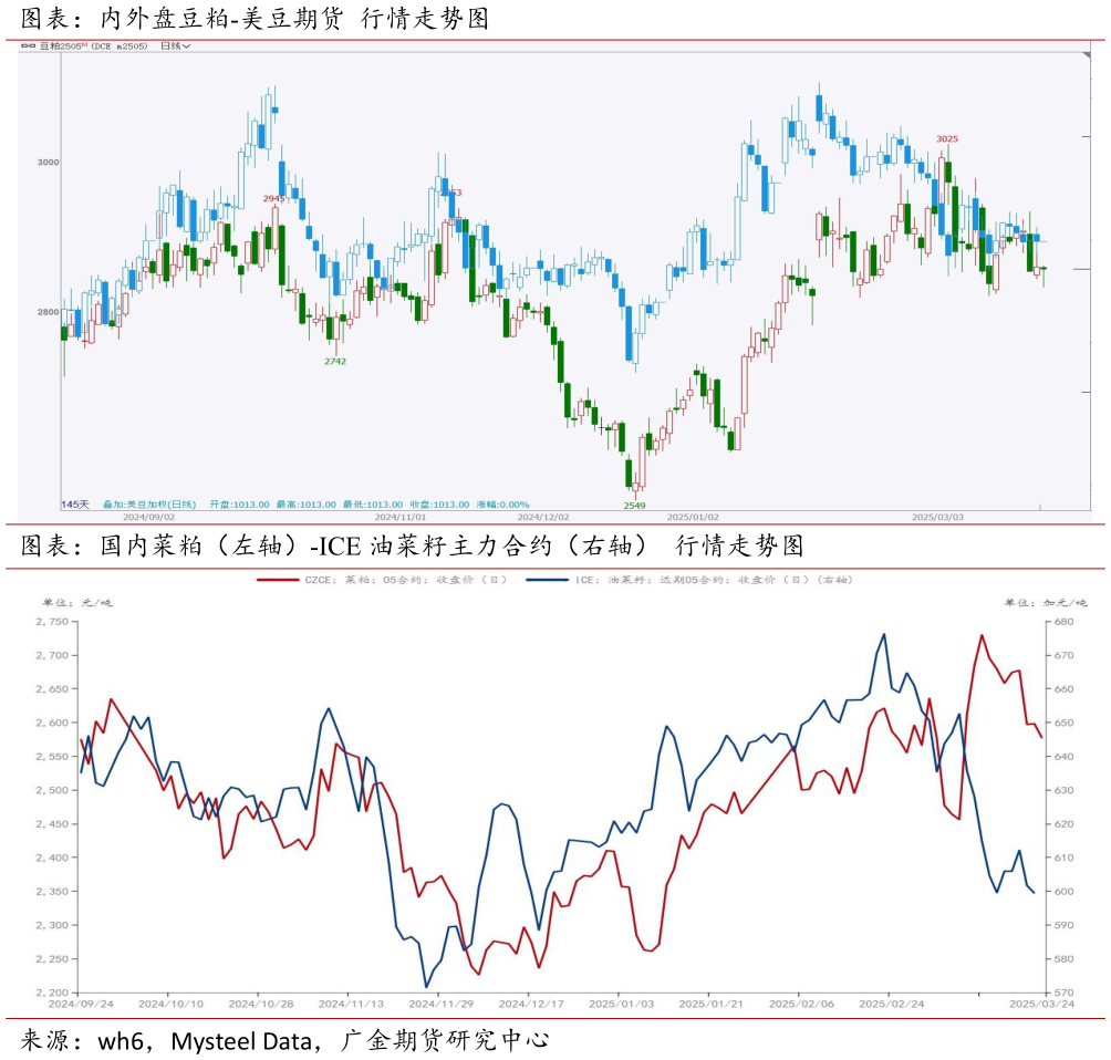 想问下各位网友图表：内外盘豆粕-美豆期货 行情走势图 图表：国内菜粕（左轴）-ICE 油菜籽主力合约（右轴） 行情走势图
