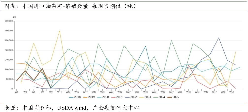 如何解释图表：中国进口油菜籽-装船数量 每周当期值（吨）