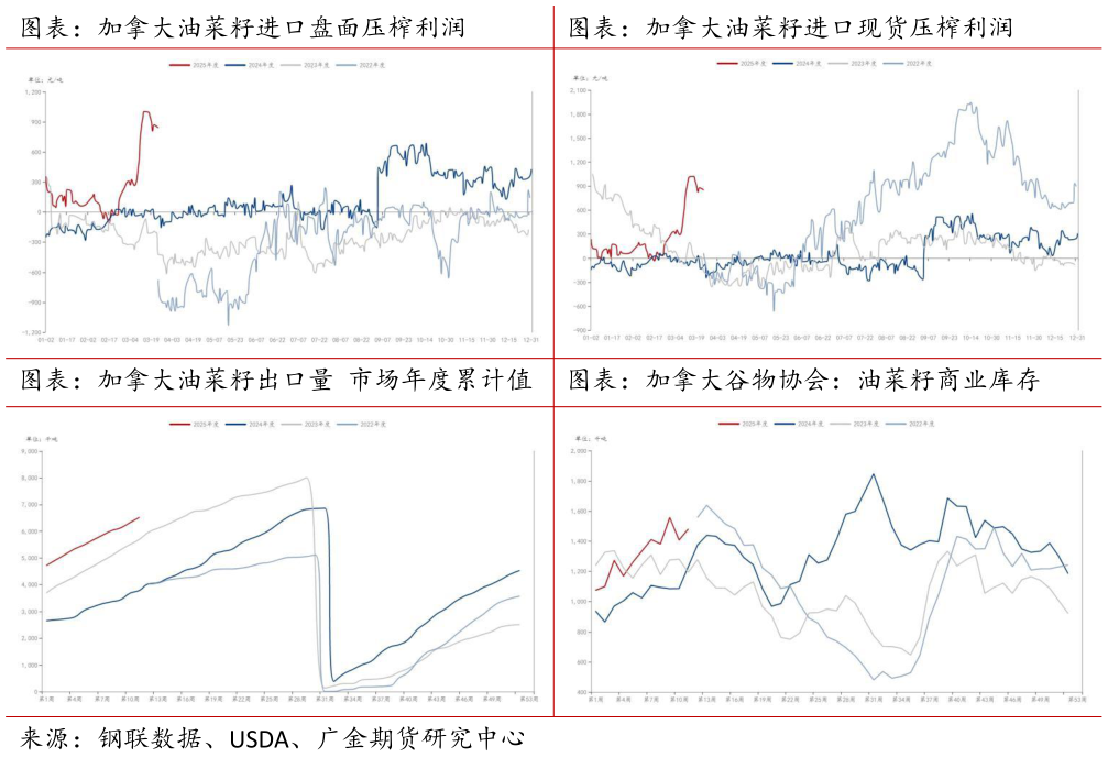 想问下各位网友图表：加拿大油菜籽进口盘面压榨利润图表：加拿大油菜籽进口现货压榨利润