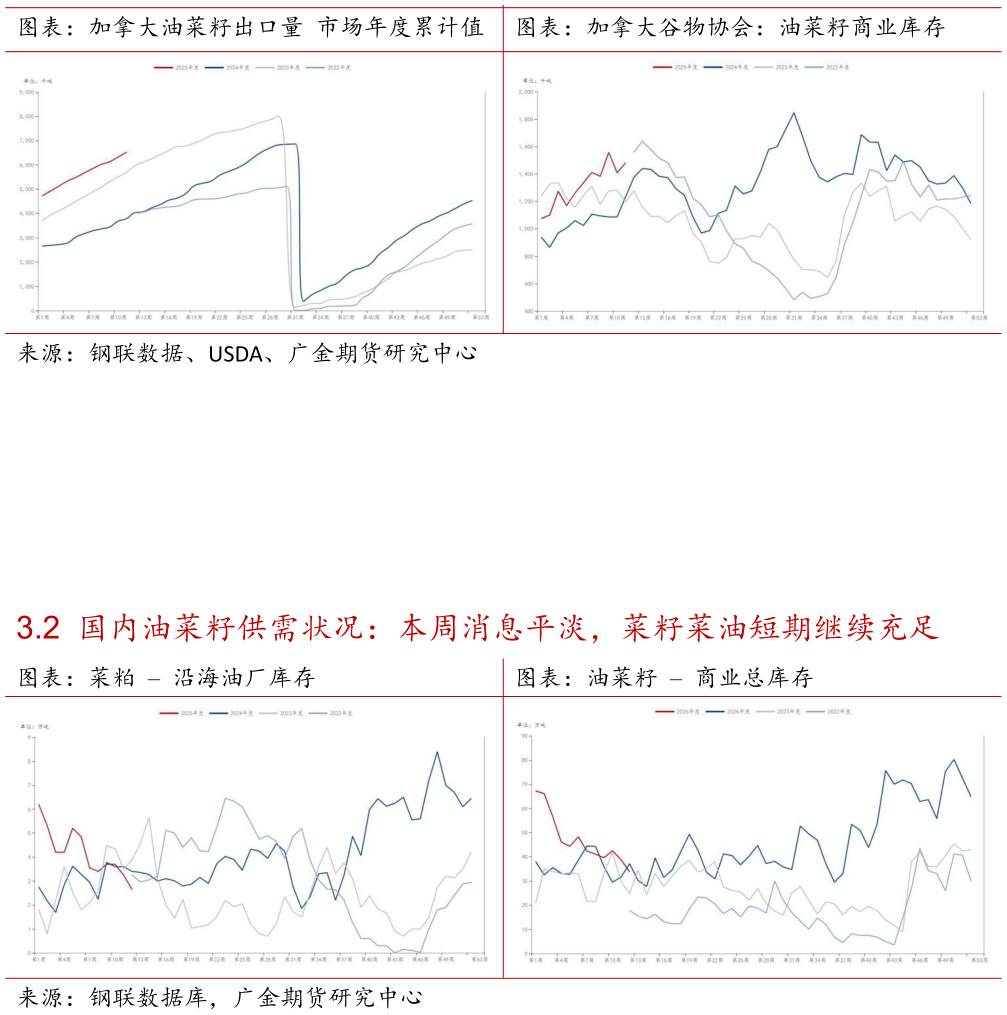 各位网友请教一下图表：加拿大油菜籽出口量 市场年度累计值 图表：加拿大谷物协会：油菜籽商业库存图表：加拿大谷物协会：油菜籽商业库存