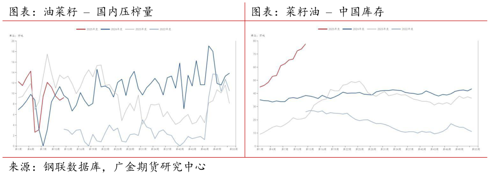 各位网友请教一下图表：油菜籽  国内压榨量图表：菜籽油  中国库存