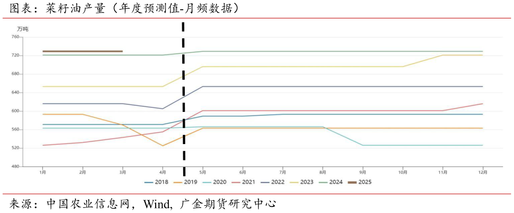 如何看待图表：菜籽油产量（年度预测值-月频数据）