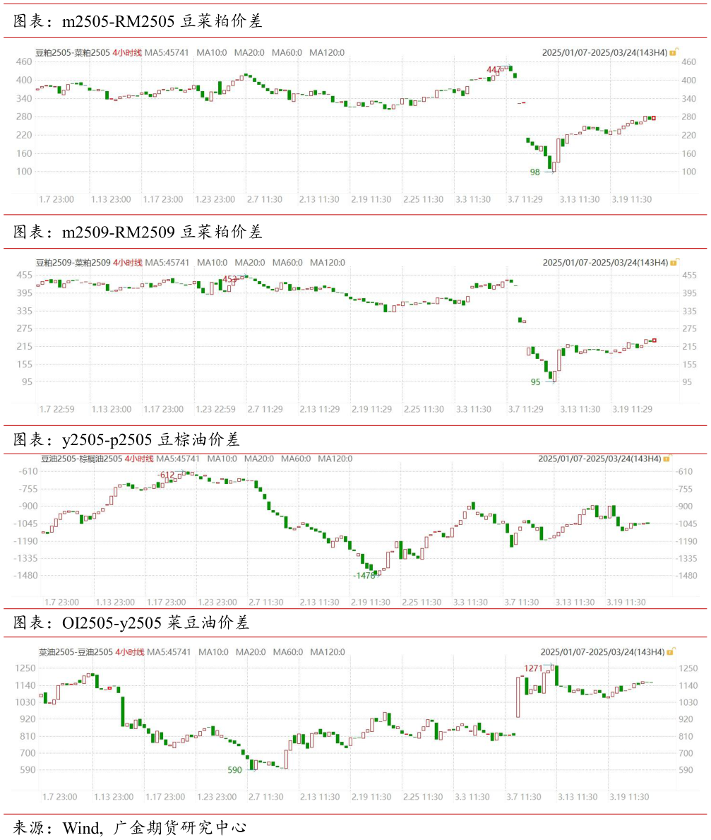 咨询大家图表：m2505-RM2505 豆菜粕价差 图表：m2509-RM2509 豆菜粕价差 图表：y2505-p2505 豆棕油价差 图表：OI2505-y2505 菜豆油价差