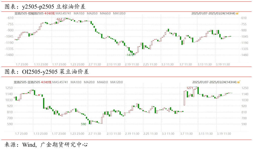 想问下各位网友图表：y2505-p2505 豆棕油价差 图表：OI2505-y2505 菜豆油价差