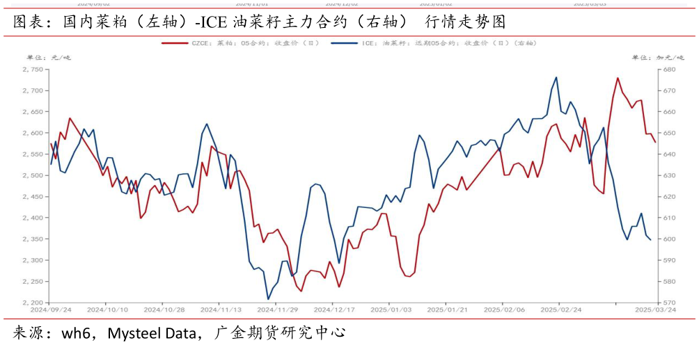 咨询下各位图表：国内菜粕（左轴）-ICE 油菜籽主力合约（右轴） 行情走势图