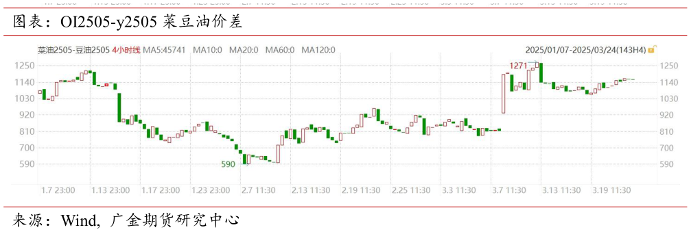 各位网友请教一下图表：OI2505-y2505 菜豆油价差
