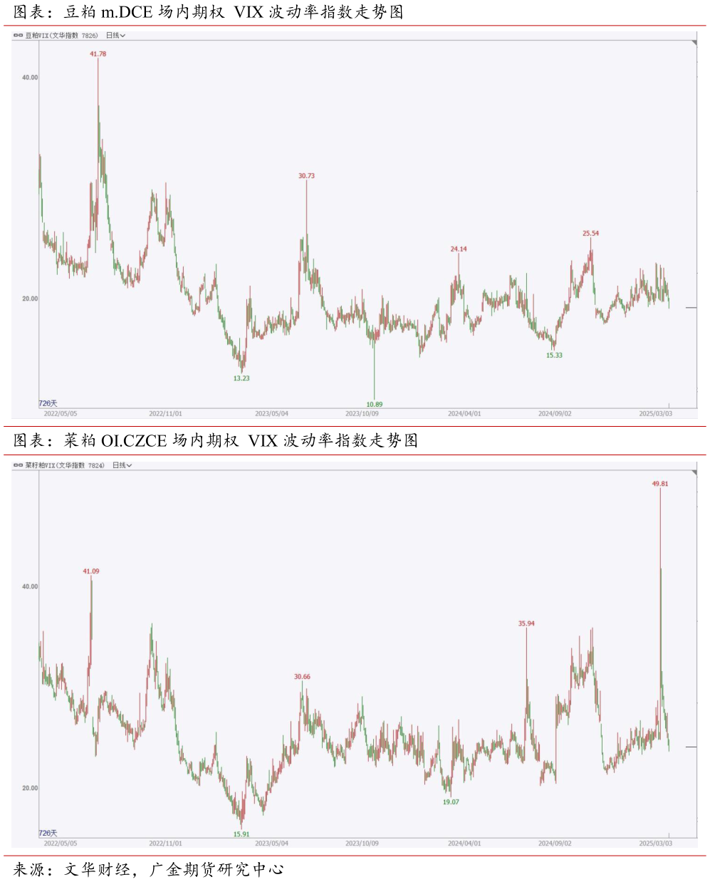 谁能回答图表：豆粕 m.DCE 场内期权 VIX 波动率指数走势图 图表：菜粕 OI.CZCE 场内期权 VIX 波动率指数走势图