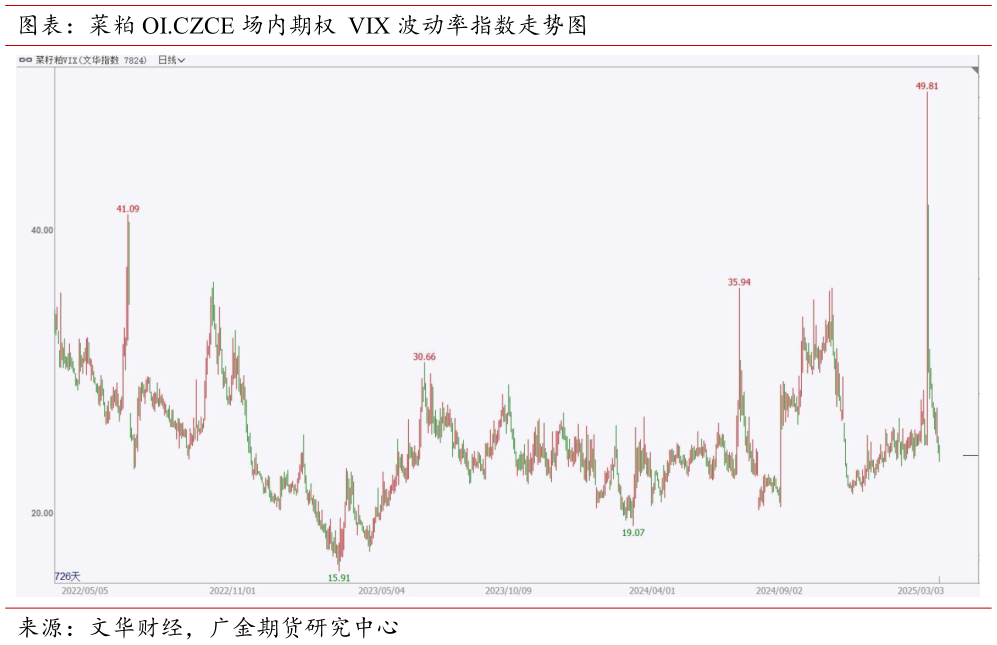 如何了解图表：菜粕 OI.CZCE 场内期权 VIX 波动率指数走势图