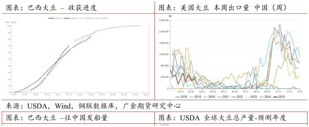 咨询大家图表：巴西大豆  收获进度图表：美国大豆 本周出口量 中国（周）