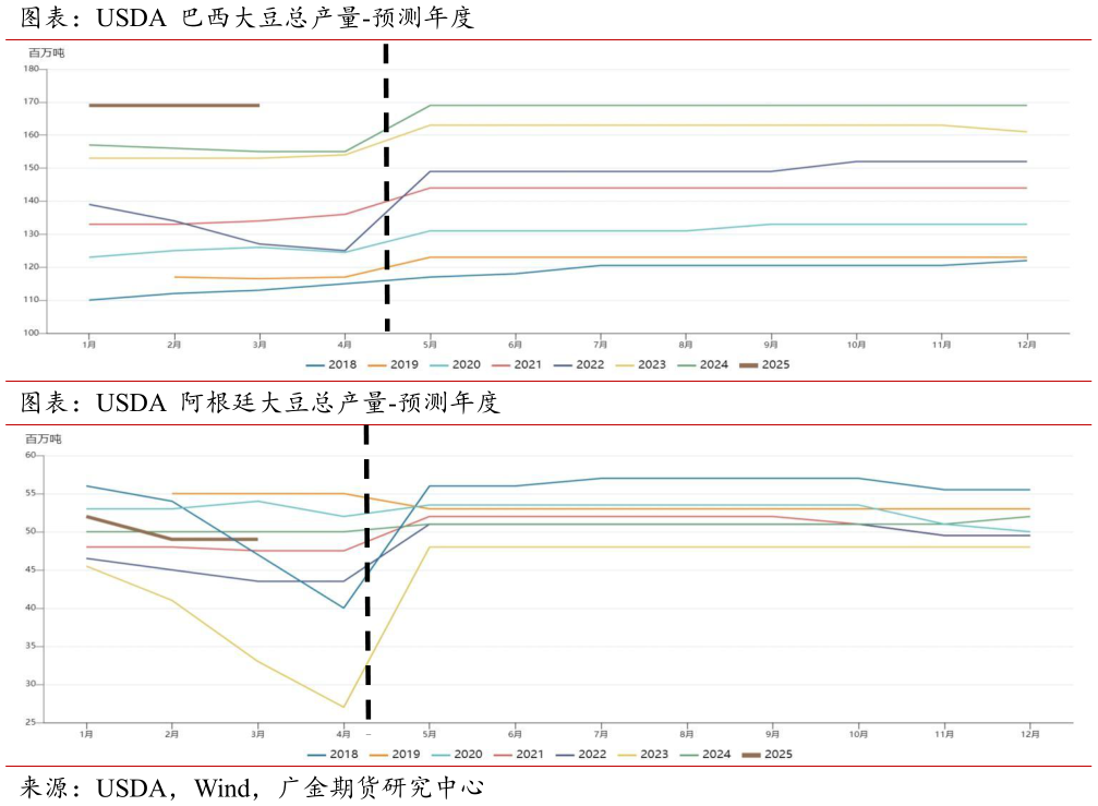 如何看待图表：USDA 巴西大豆总产量-预测年度 图表：USDA 阿根廷大豆总产量-预测年度