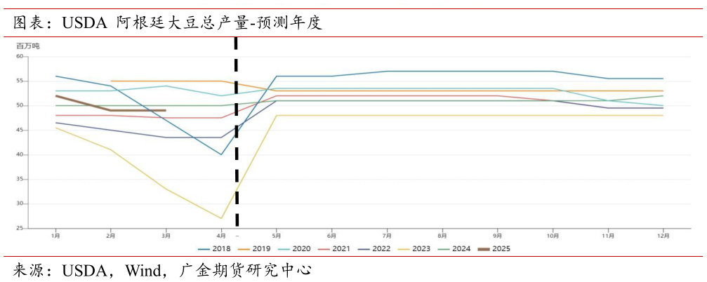 想问下各位网友图表：USDA 阿根廷大豆总产量-预测年度