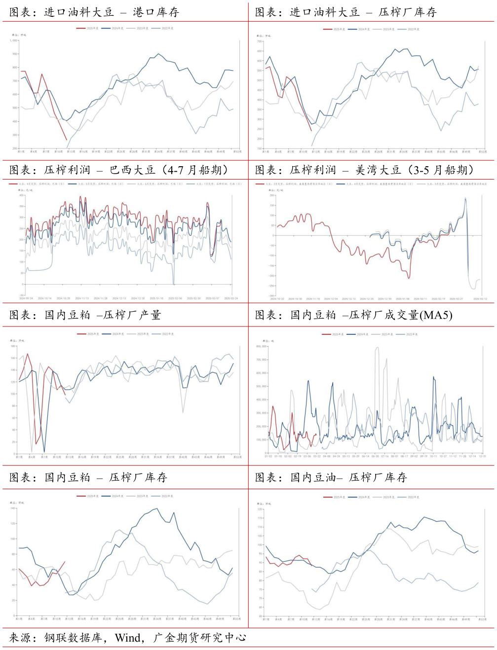 你知道图表：进口油料大豆  港口库存图表：进口油料大豆  压榨厂库存