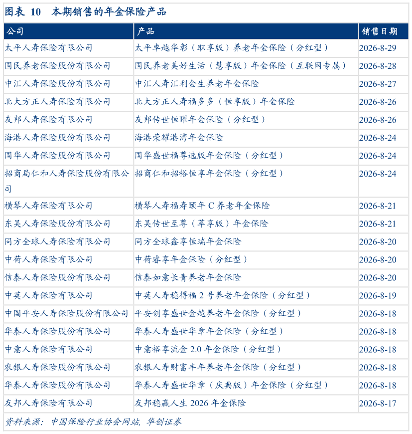 想关注一下本期销售的年金保险产品?
