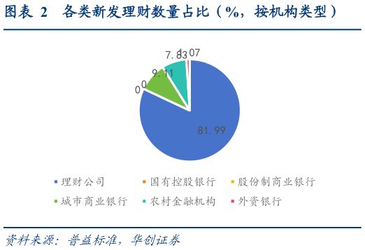 谁知道各类新发理财数量占比（%，按机构类型）?