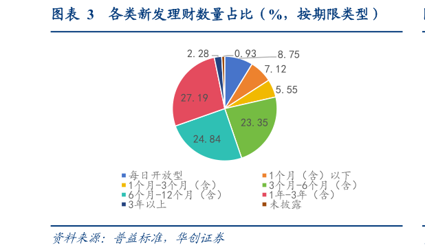 谁知道各类新发理财数量占比（%，按期限类型）?