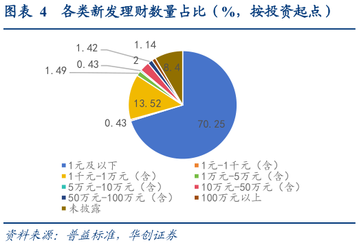 如何解释各类新发理财数量占比（%，按投资起点）?