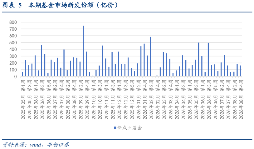 我想了解一下本期基金市场新发份额（亿份）?