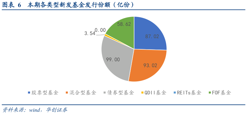 各位网友请教一下本期各类型新发基金发行份额（亿份）?