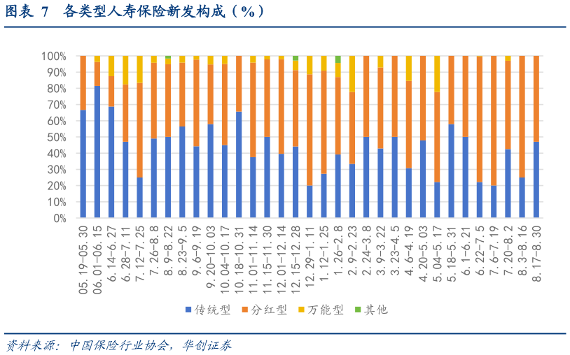 如何了解各类型人寿保险新发构成（%）?