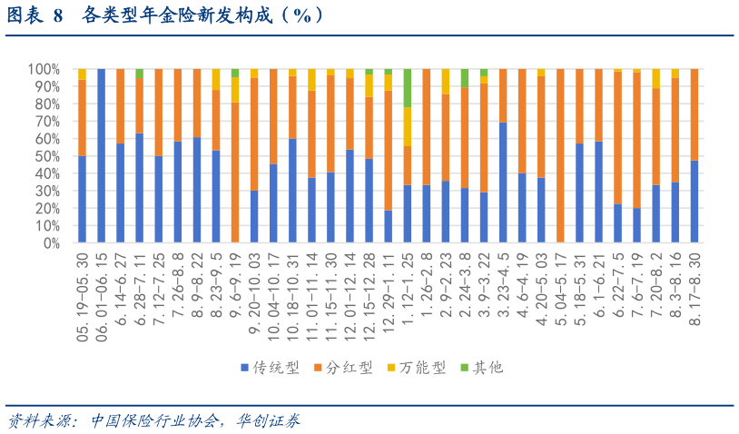 如何看待各类型年金险新发构成（%）?