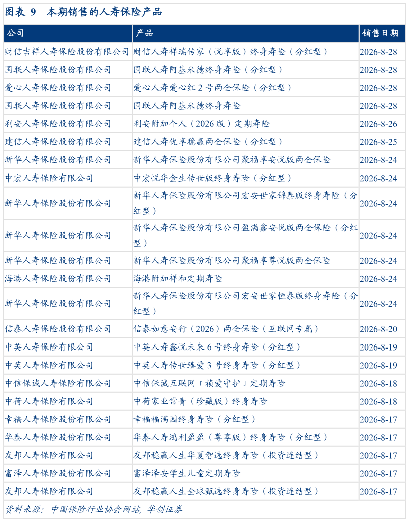 想关注一下本期销售的人寿保险产品?
