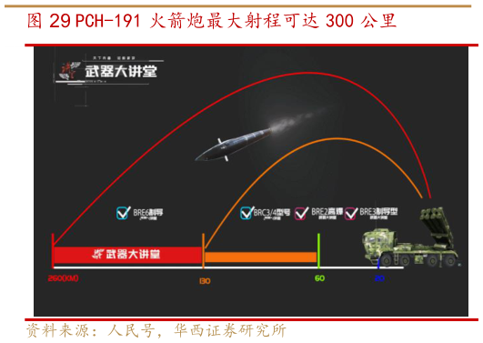 一起讨论下PCH-191 火箭炮最大射程可达 300 公里
