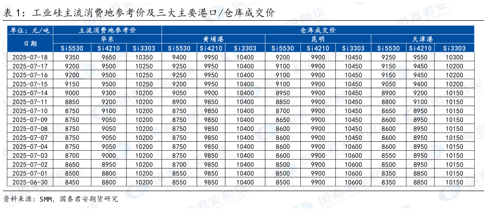 怎样理解工业硅主流消费地参考价及三大主要港口仓库成交价