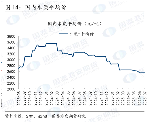 我想了解一下国内木炭平均价