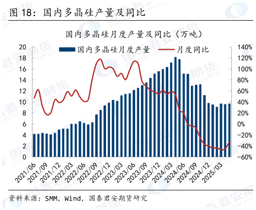 你知道国内多晶硅产量及同比