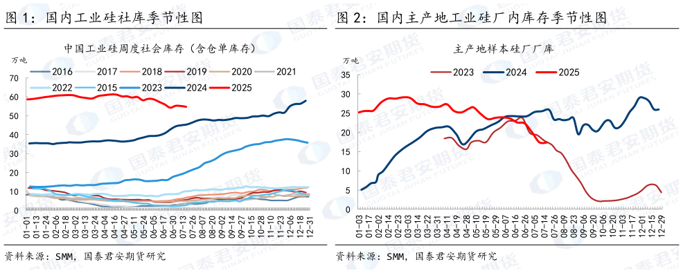 如何解释国内工业硅社库季节性图 国内主产地工业硅厂内库存季节性图