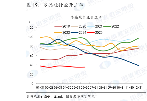 咨询大家多晶硅行业开工率