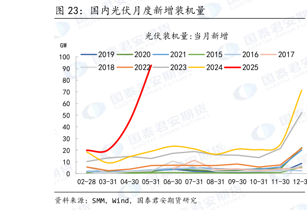 想关注一下国内光伏月度新增装机量