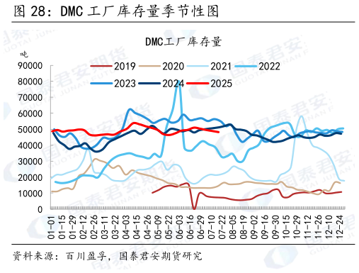 如何看待DMC 工厂库存量季节性图?