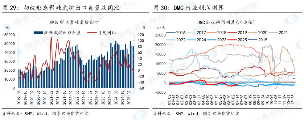 谁能回答DMC 行业利润测算?