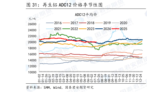 咨询大家再生铝 ADC12 价格季节性图?