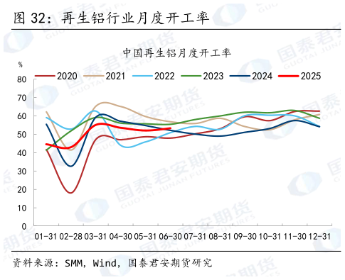 想问下各位网友再生铝行业月度开工率?