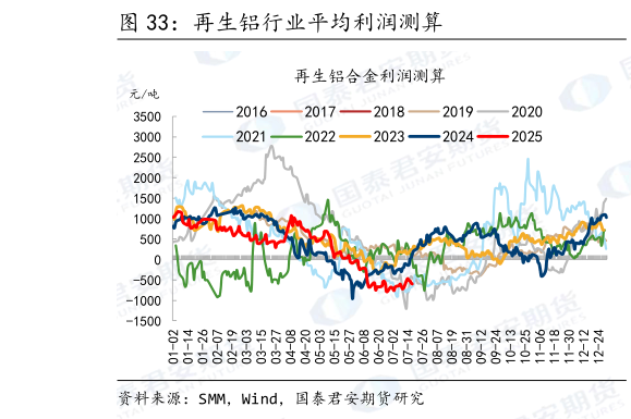 想问下各位网友再生铝行业平均利润测算?