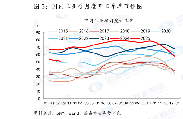怎样理解国内工业硅月度开工率季节性图